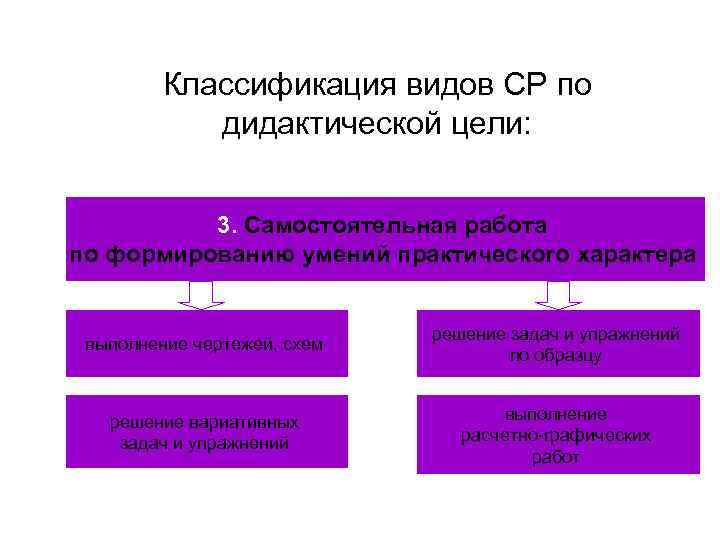 Классификация видов СР по дидактической цели: 3. Самостоятельная работа по формированию умений практического характера