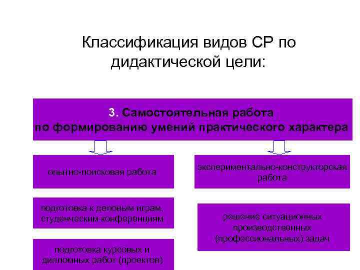 Классификация видов СР по дидактической цели: 3. Самостоятельная работа по формированию умений практического характера