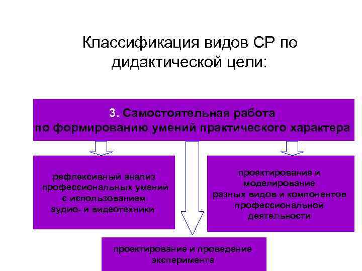 Классификация видов СР по дидактической цели: 3. Самостоятельная работа по формированию умений практического характера