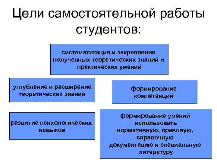 Цели самостоятельной работы студентов: систематизация и закрепление полученных теоретических знаний и практических умений углубление