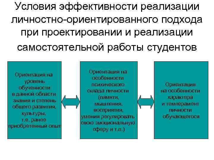 Условия эффективности реализации личностно-ориентированного подхода при проектировании и реализации самостоятельной работы студентов Ориентация на