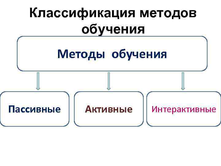 Схема интерактивного обучения