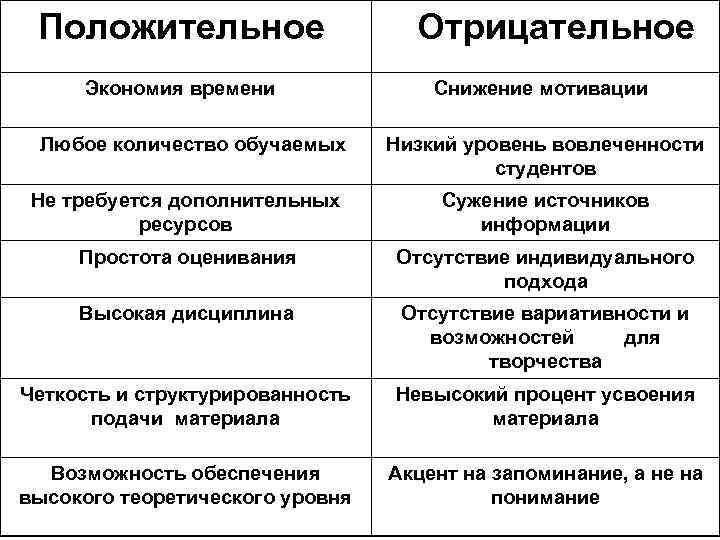 Положительное Экономия времени Любое количество обучаемых Отрицательное Снижение мотивации Низкий уровень вовлеченности студентов Не