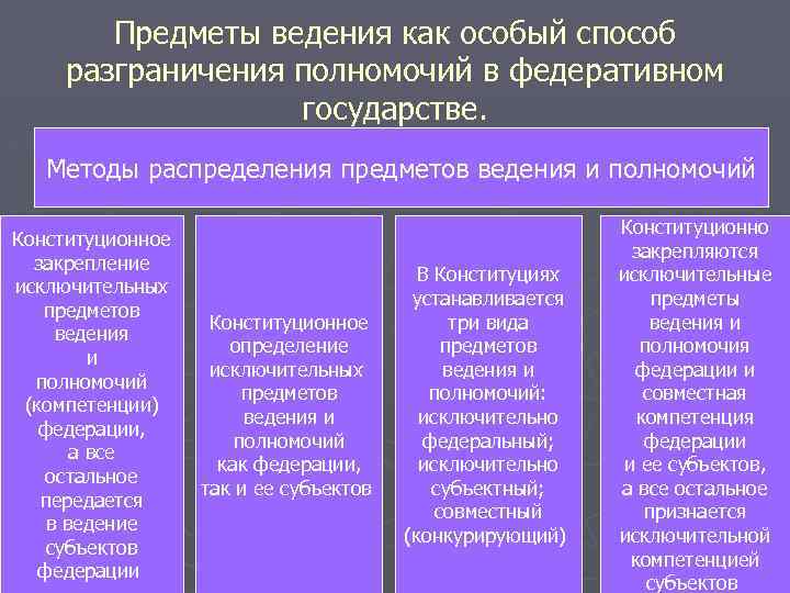 Полномочия предметы ведения