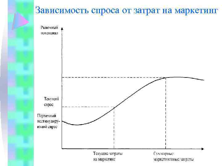 Зависимость спроса от затрат на маркетинг 