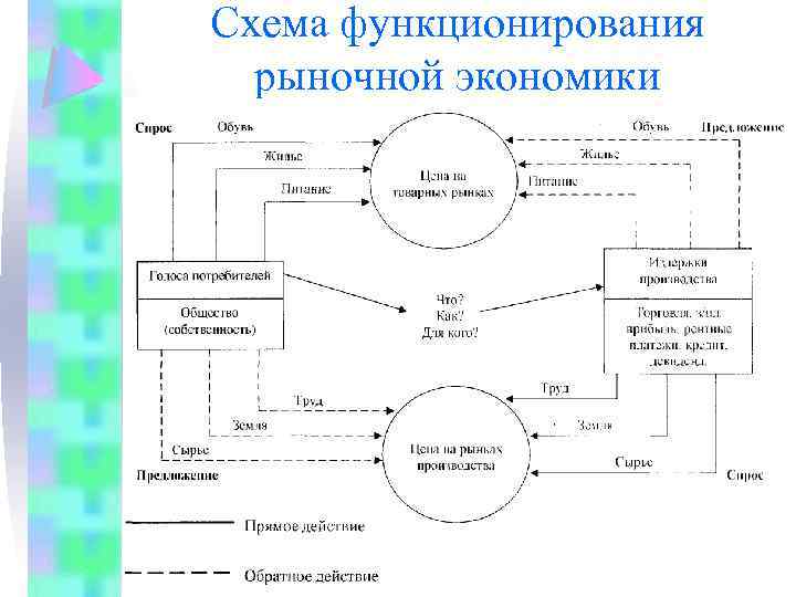 Схема функционирования рыночной экономики 