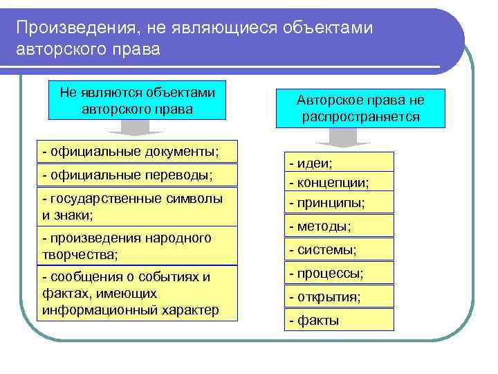 Произведения, не являющиеся объектами авторского права Не являются объектами авторского права - официальные документы;