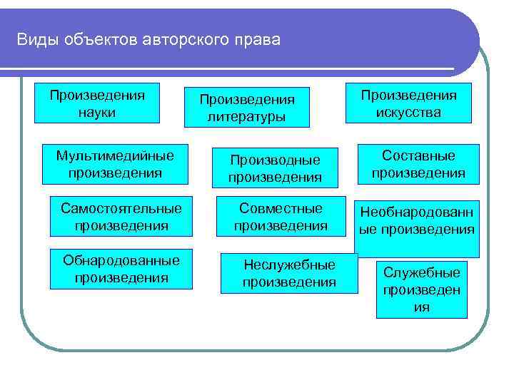 Виды объектов авторского права Произведения науки Мультимедийные произведения Самостоятельные произведения Обнародованные произведения Произведения литературы