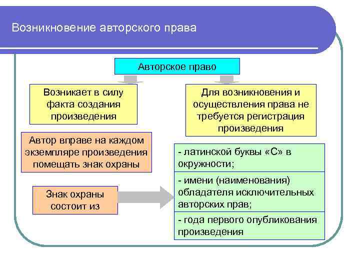 Возникновение авторского права Авторское право Возникает в силу факта создания произведения Автор вправе на