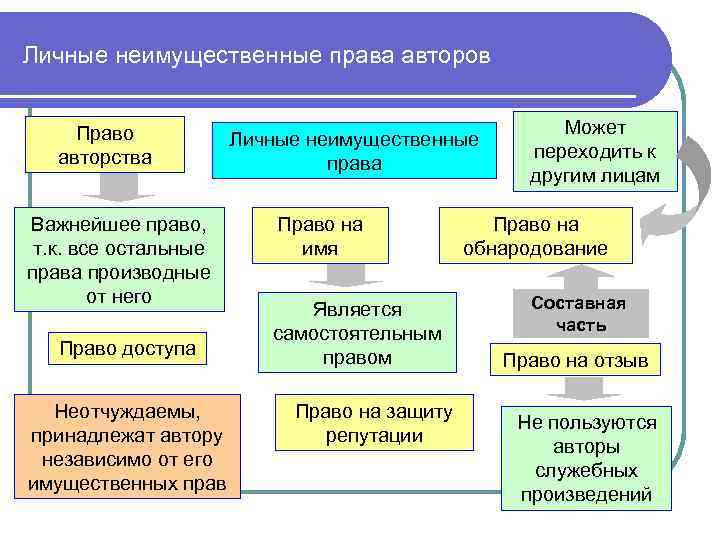 Личные неимущественные права авторов Право авторства Важнейшее право, т. к. все остальные права производные