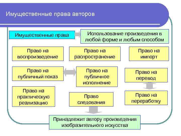 Имущественные права авторов Имущественные права Право на воспроизведение Право на публичный показ Право на