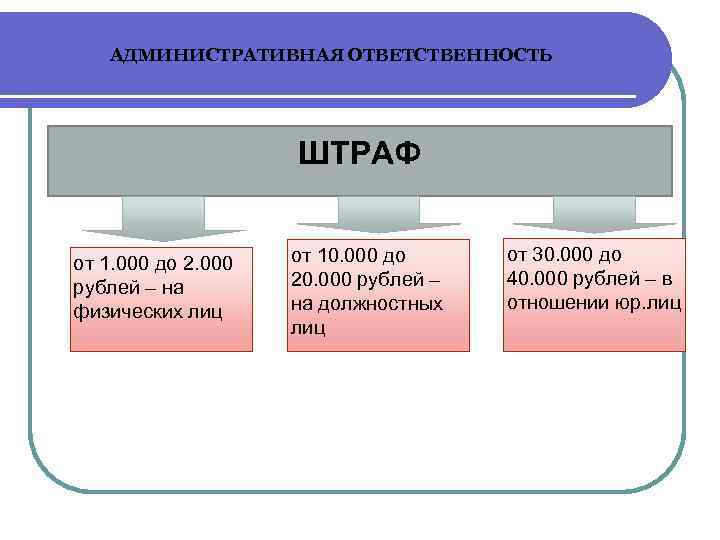 АДМИНИСТРАТИВНАЯ ОТВЕТСТВЕННОСТЬ ШТРАФ от 1. 000 до 2. 000 рублей – на физических лиц