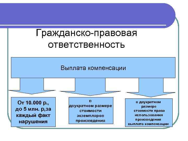 Гражданско-правовая ответственность Выплата компенсации От 10. 000 р. , до 5 млн. р, за