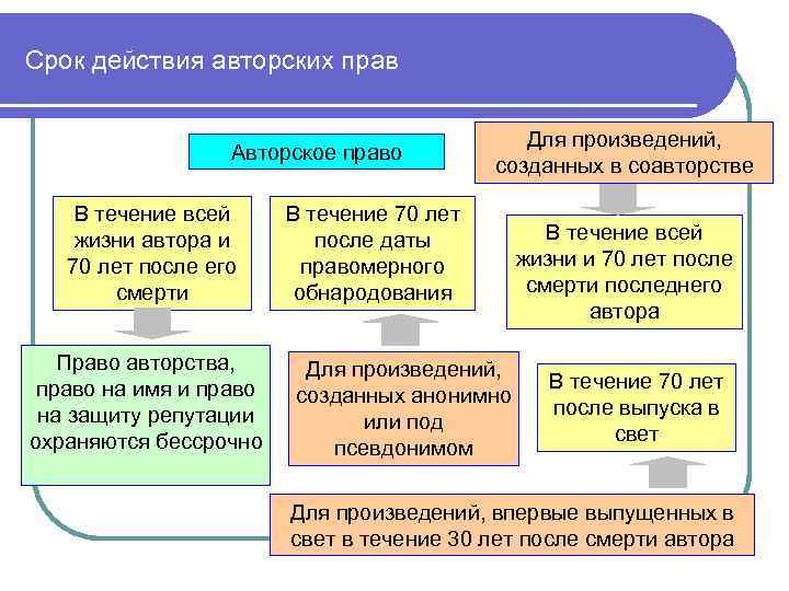 Срок действия авторских прав Авторское право В течение всей жизни автора и 70 лет