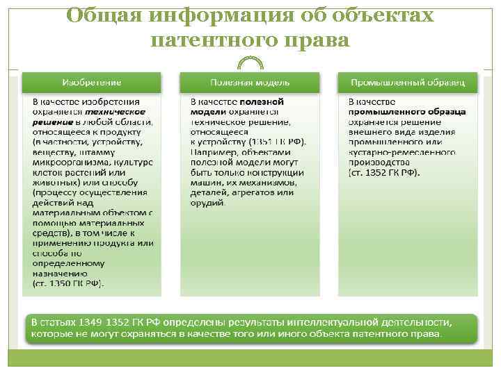 Общая информация об объектах патентного права 