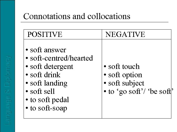 Connotations and collocations POSITIVE NEGATIVE • soft answer • soft-centred/hearted • soft detergent •