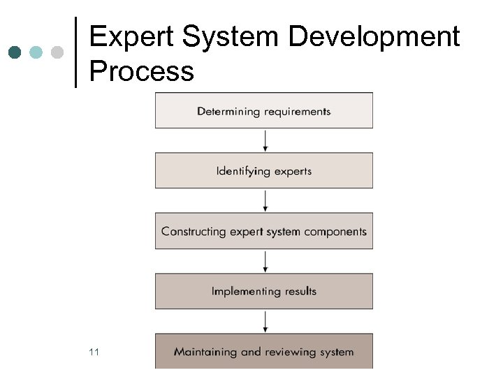 Expert System Development Process 11 