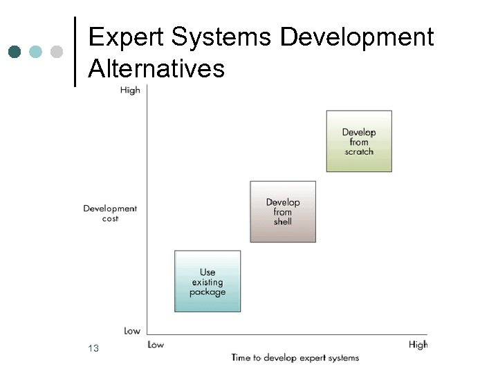 Expert Systems Development Alternatives 13 