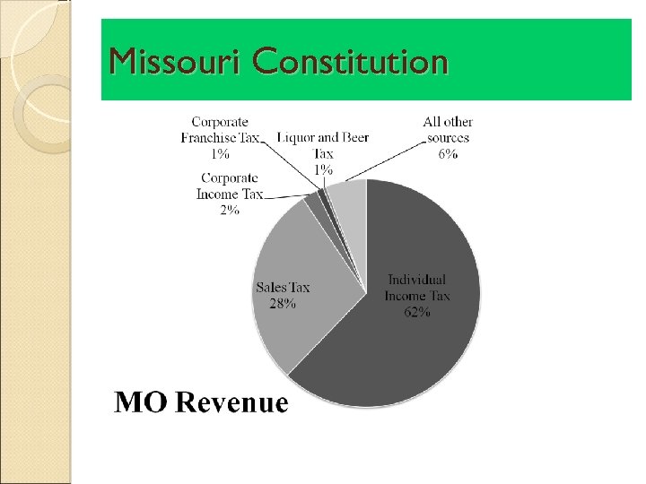 Missouri Constitution 