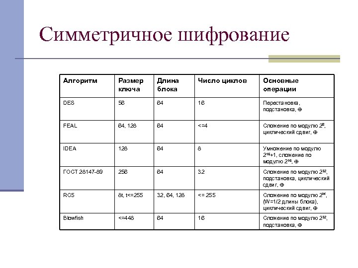 Симметричное шифрование Алгоритм Размер ключа Длина блока Число циклов Основные операции DES 56 64