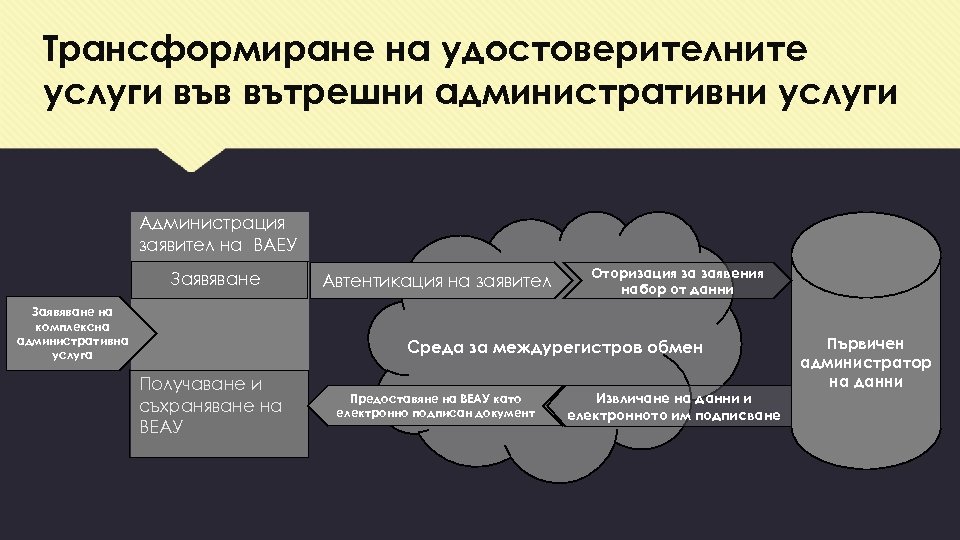 Трансформиране на удостоверителните услуги във вътрешни административни услуги Администрация заявител на ВАЕУ Заявяване на