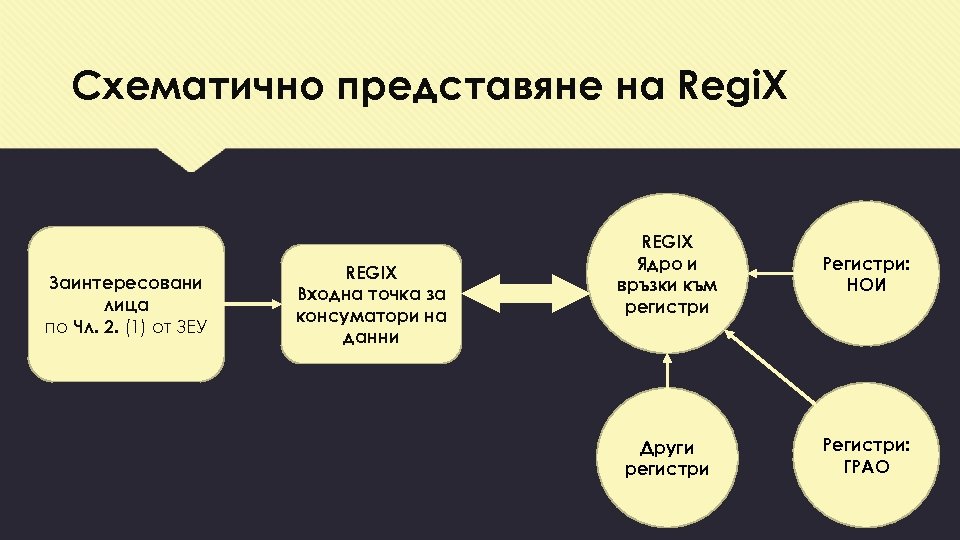 Схематично представяне на Regi. X Заинтересовани лица по Чл. 2. (1) от ЗЕУ REGIX