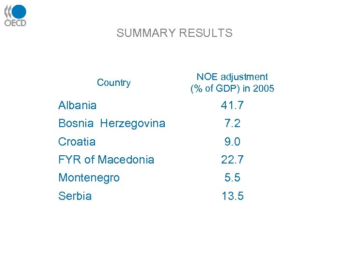 SUMMARY RESULTS Country NOE adjustment (% of GDP) in 2005 Albania 41. 7 Bosnia