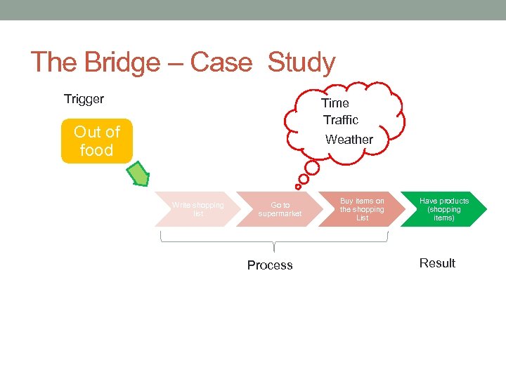 The Bridge – Case Study Trigger Time Traffic Out of food Weather Write shopping