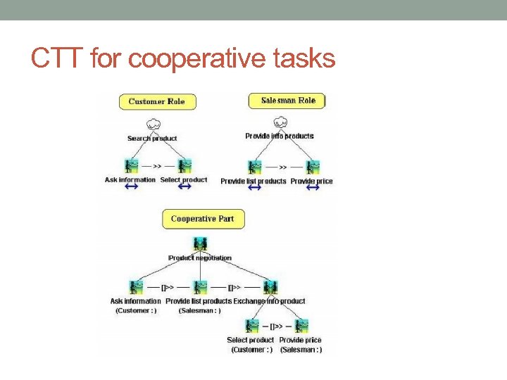 CTT for cooperative tasks 