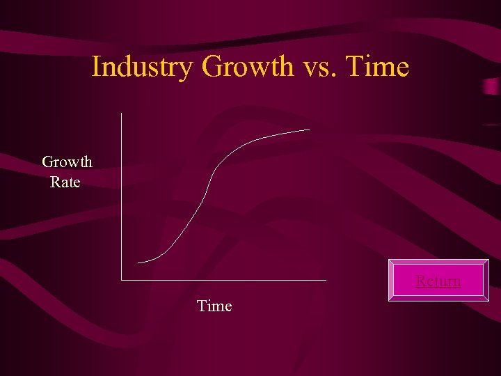 Industry Growth vs. Time Growth Rate Return Time 