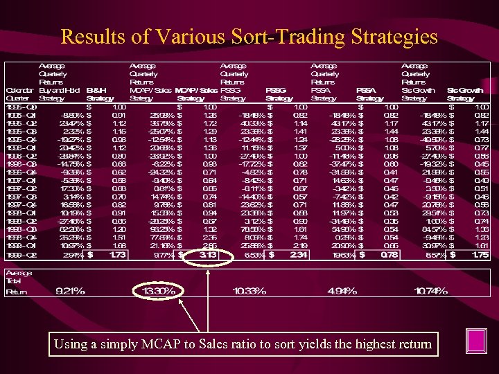 Results of Various Sort-Trading Strategies Using a simply MCAP to Sales ratio to sort