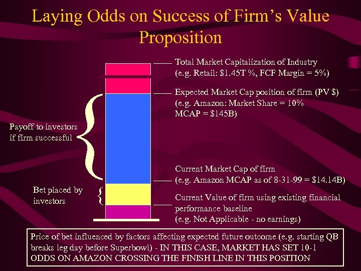 Laying Odds on Success of Firm’s Value Proposition { Total Market Capitalization of Industry