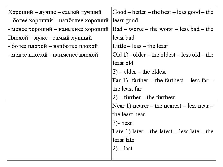 Хороший – лучше – самый лучший – более хороший – наиболее хороший - менее