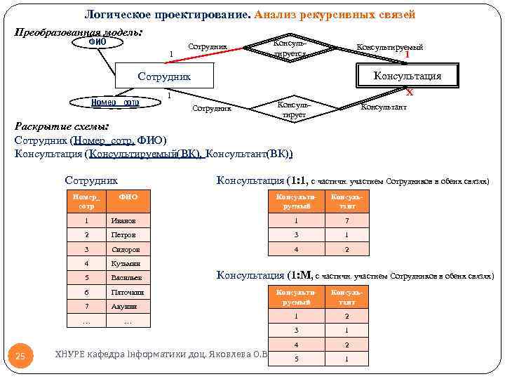 Логическое проектирование. Анализ рекурсивных связей Преобразованная модель: ФИО 1 Сотрудник Консуль тируется Консультируемый 1