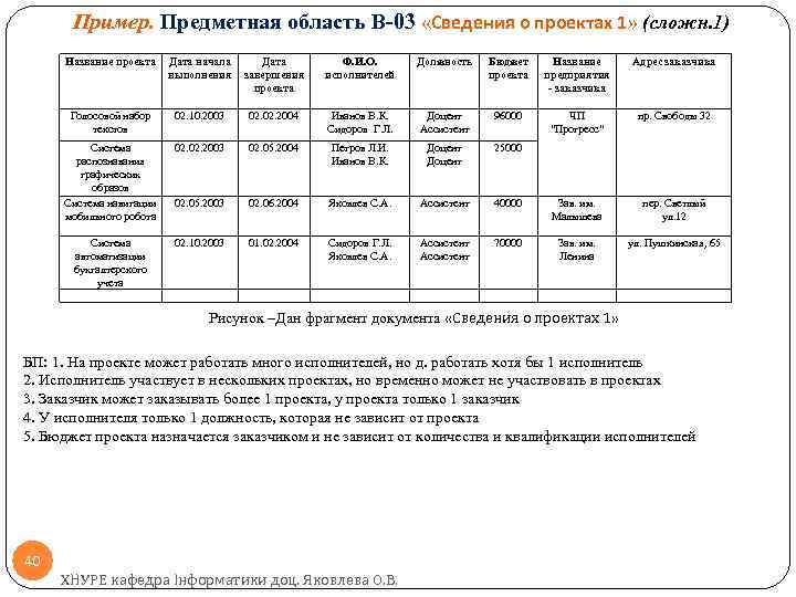 Пример. Предметная область В-03 «Сведения о проектах 1» (сложн. 1) Название проекта Дата начала