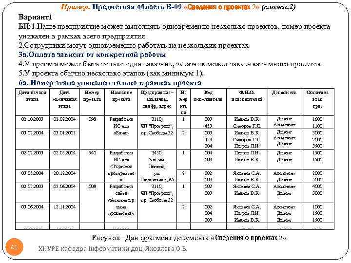 Пример. Предметная область В-09 «Сведения о проектах 2» (сложн. 2) Вариант1 БП: 1. Наше