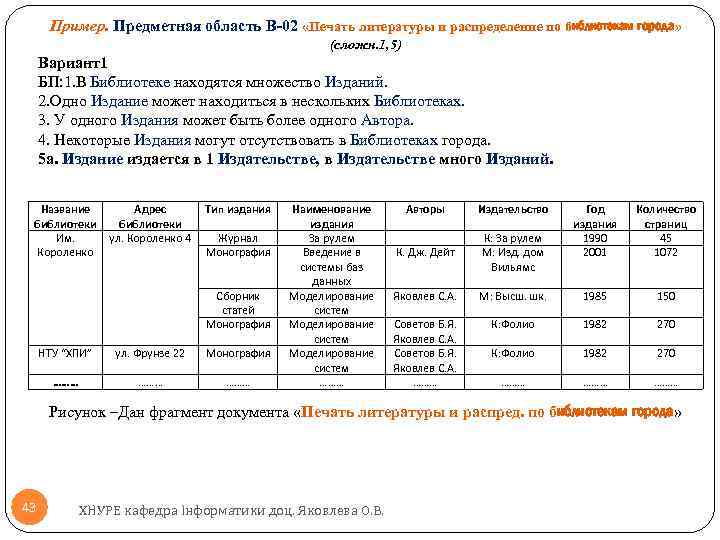 Пример. Предметная область В-02 «Печать литературы и распределение по библиотекам города» (сложн. 1, 5)