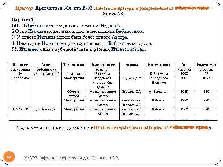 Пример. Предметная область В-02 «Печать литературы и распределение по библиотекам города» (сложн. 2, 5)