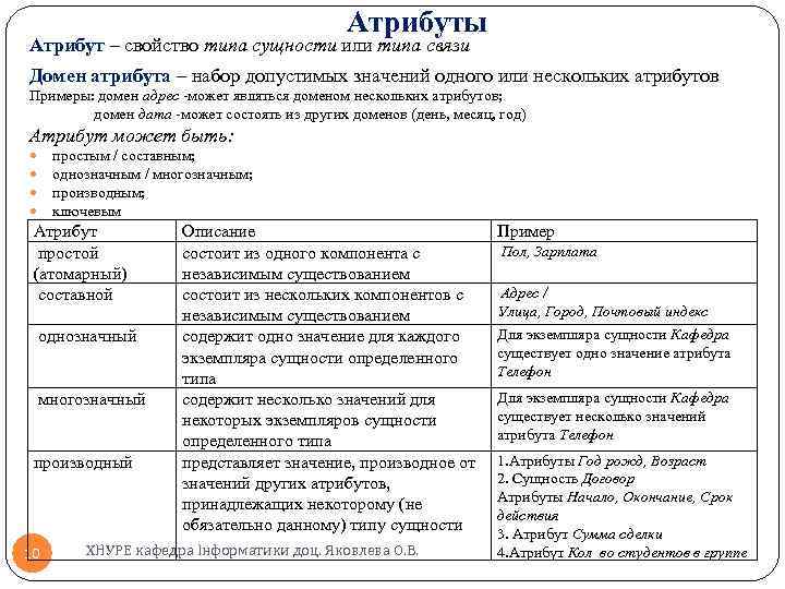 Атрибуты Атрибут – свойство типа сущности или типа связи Домен атрибута – набор допустимых