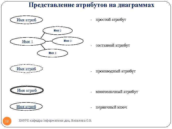 Представление атрибутов на диаграммах - простой атрибут Имя атриб Имя 2 Имя 3 Имя