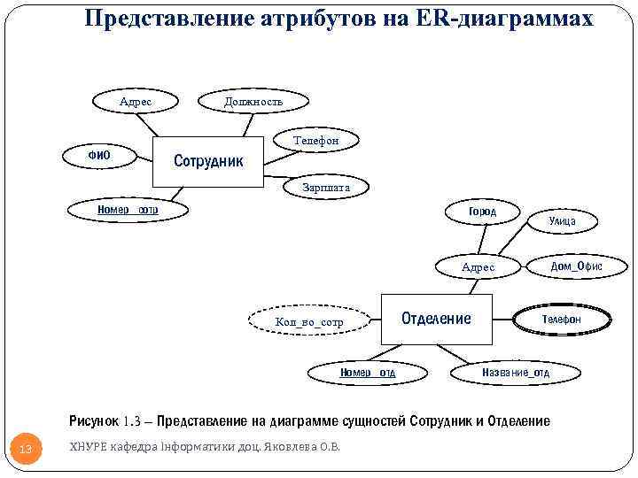 Представление атрибутов на ER-диаграммах Адрес Должность Телефон ФИО Сотрудник Зарплата Номер_ сотр Город Улица