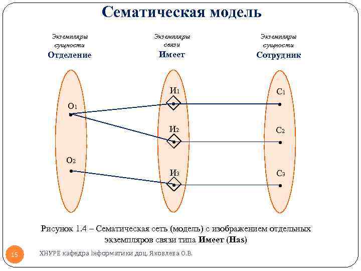 Сематическая модель Экземпляры сущности Экземпляры связи Экземпляры сущности Отделение Имеет Сотрудник И 1 С