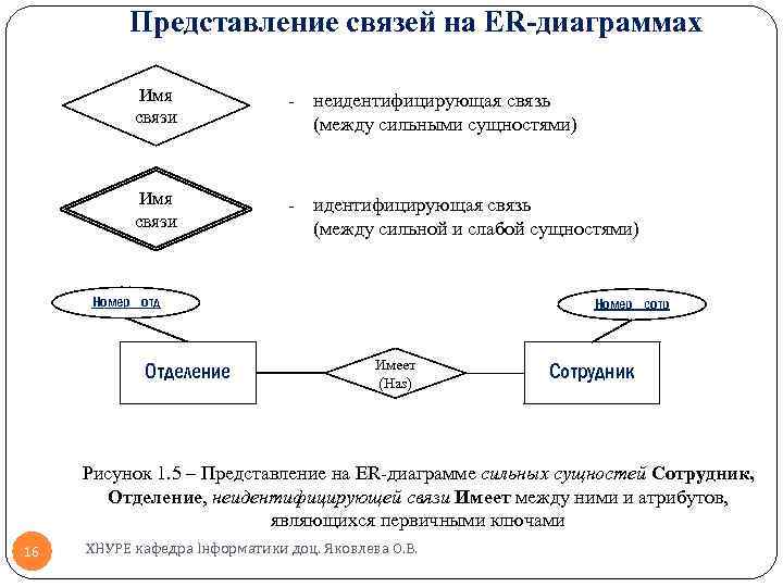 Представление связей