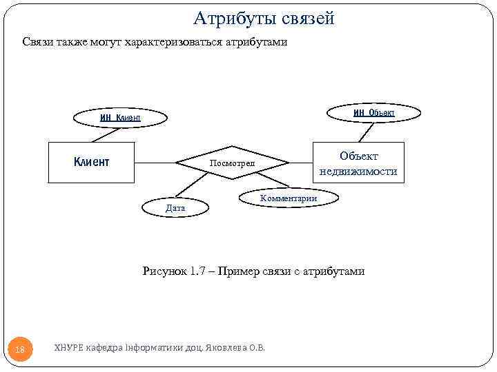 Атрибуты связей Связи также могут характеризоваться атрибутами ИН_Объект ИН_Клиент Объект недвижимости Посмотрел Дата Комментарии