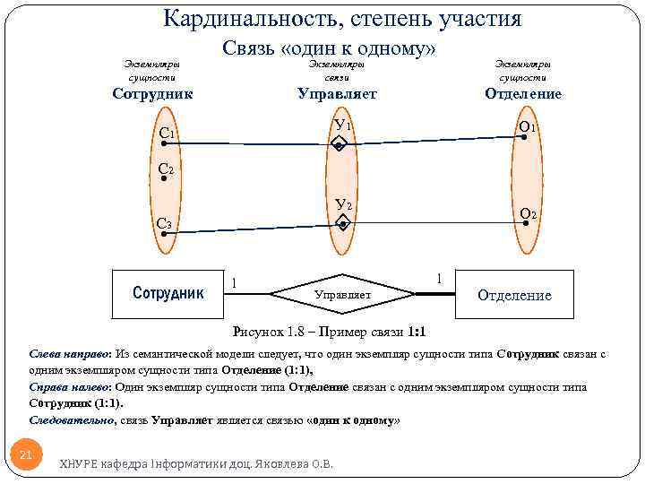 Кардинальность, степень участия Экземпляры сущности Связь «один к одному» Экземпляры связи Управляет Сотрудник Экземпляры