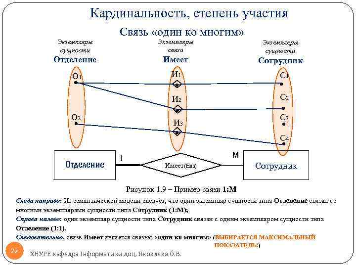 Кардинальность, степень участия Экземпляры сущности Связь «один ко многим» Экземпляры связи Экземпляры сущности Отделение