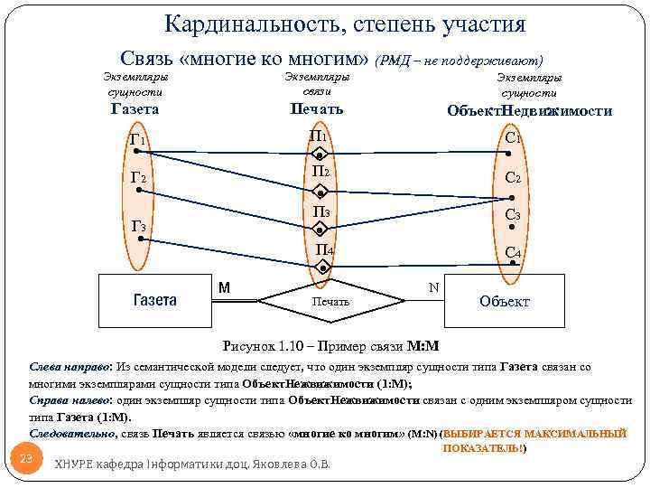 Кардинальность, степень участия Связь «многие ко многим» (РМД – не поддерживают) Экземпляры связи Печать