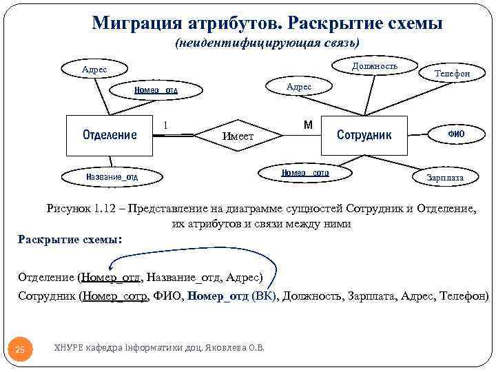 Миграция атрибутов. Раскрытие схемы (неидентифицирующая связь) Должность Адрес Номер_ отд Отделение 1 Телефон Имеет