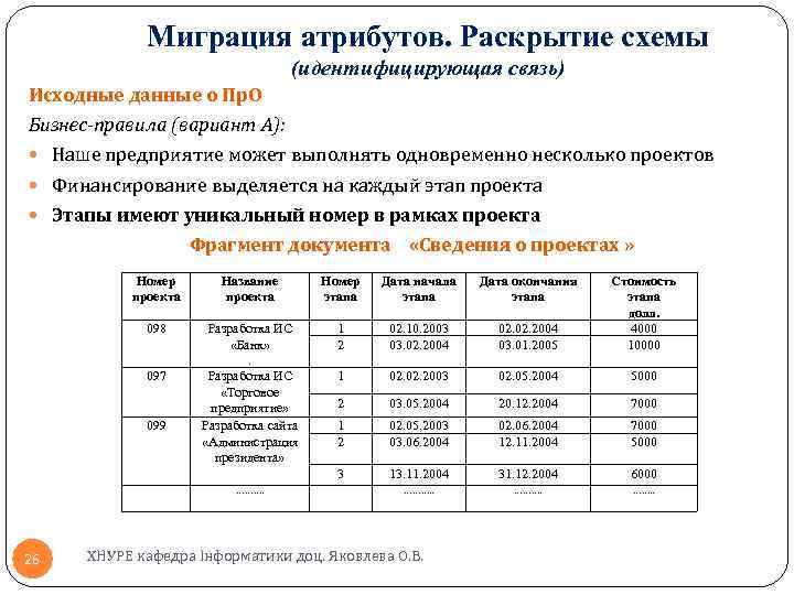 Миграция атрибутов. Раскрытие схемы (идентифицирующая связь) Исходные данные о Пр. О Бизнес-правила (вариант А):