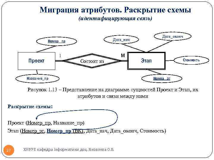 Миграция атрибутов. Раскрытие схемы (идентифицирующая связь) Номер_ пр Проект 1 Дата_оконч Дата_нач Состоит из